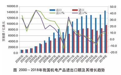 2018年中國機電產品進出口額創新高 動力、結構與未來展望