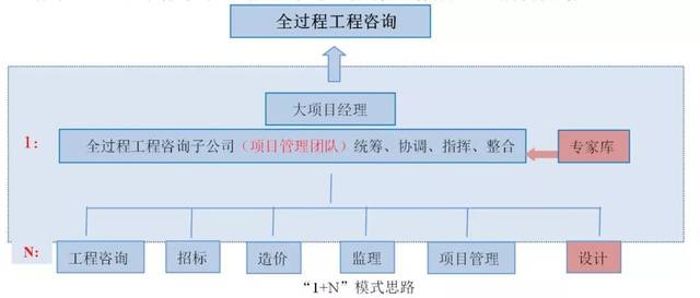 “1+N”點(diǎn)單式全過(guò)程工程咨詢 顛覆傳統(tǒng)的造價(jià)管理新范式